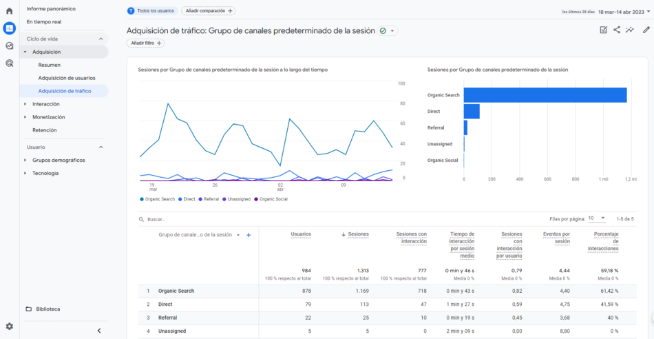 Adquisición de tráfico: Google Analytics